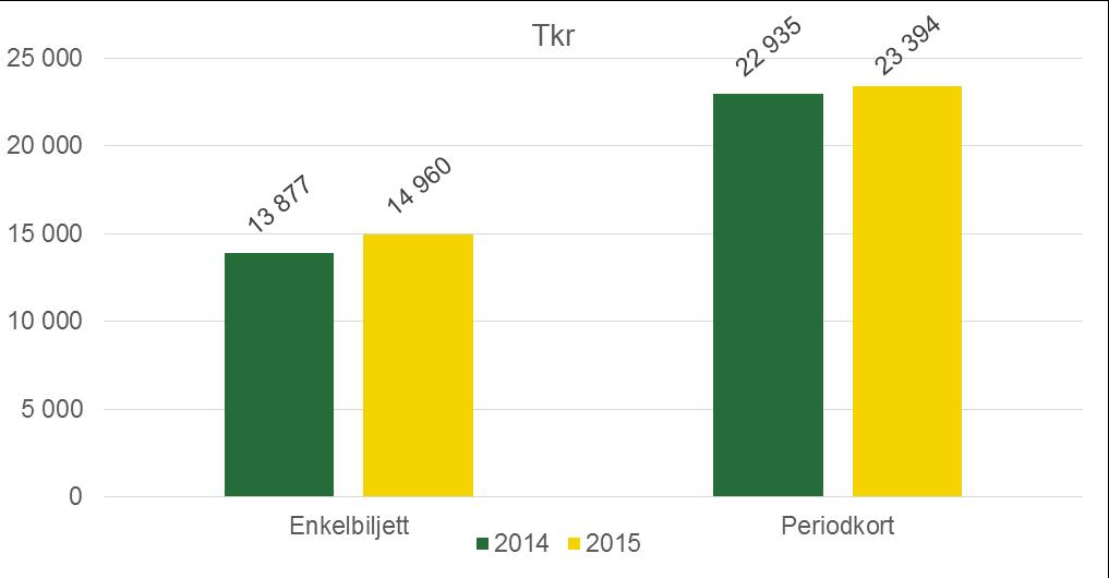 Anledningen till detta är främst den höjning av biljettpriser som genomförts.