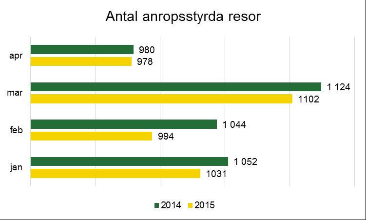 Anropstyrd linje och tätortstrafik Antal bokningar Antal utförda Kostnad Anropsstyrd (kkr) Kostnad Linje Buss* (kkr) Besparing** ( kkr) 2014 T1 2015 T1 Tätortstrafik 1 415 1 046 335 1 741 1 406