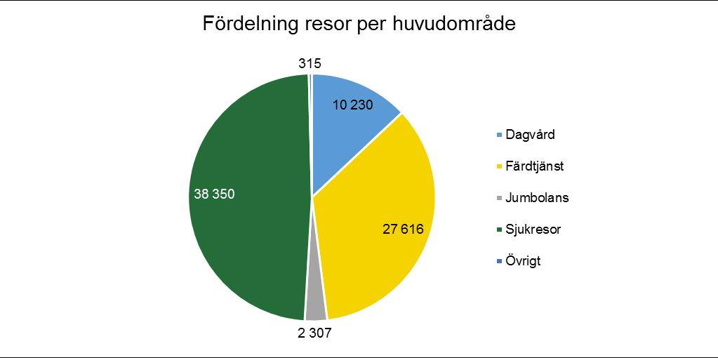 Servicetrafik Servicetrafikupphandlingen utannonserades under tertial 1.