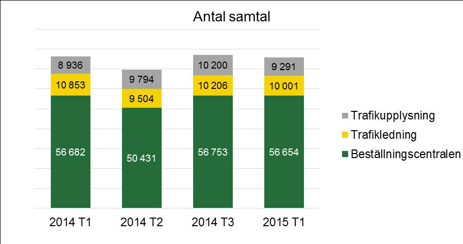 Samtalsstatistik Servicetrafik Trafikledningens samtal består till största delen av samtal från de entreprenörer som utför särskild kollektivtrafik åt Värmlandstrafik.