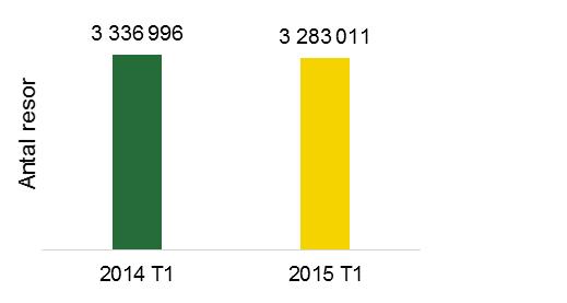 Sammanfattning 2015 Tertial 1 Resultatet för Värmlandstrafik AB tertial 1 blev 8,2Mkr, vilket är 6,3Mkr bättre än budget. Intäkterna för perioden hamnade på 278,9Mkr och är i nivå med budget.