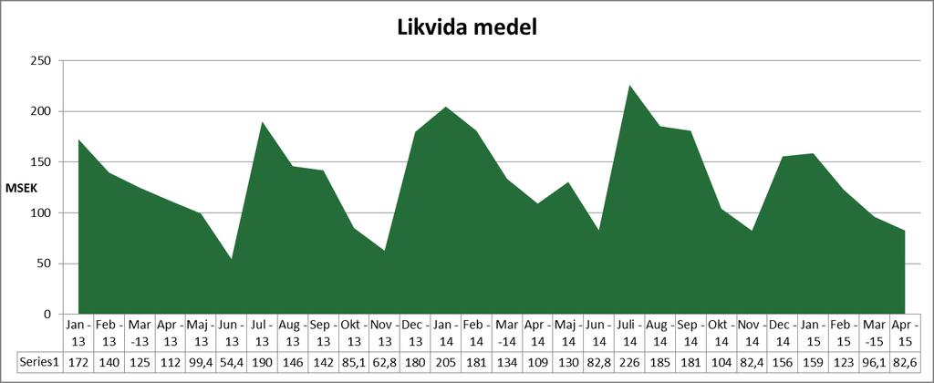 Likviditet Lån: 0 kr Placering 150430 Utnyttad del av checkkrediten: 0 kr Sparkonto: 70 473 956 kr LÅN TOTALT: 0 kr Sparkonto ingår i likvida medel Outnyttjad del av landstingsborgen: 40 000 000 kr