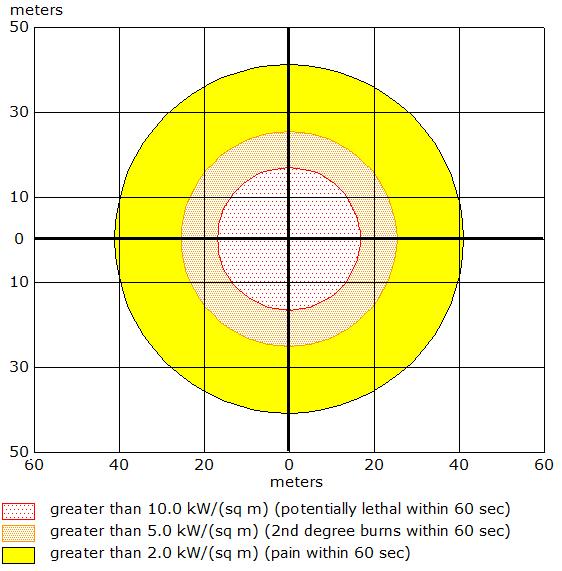 Pölbrand Konsekvensavståndet för pölbrand beräknades med simuleringsprogrammet ALOHA. Där ansattes att pölens utbredning var cirkulär med en diameter på 8 m och ett djup på 5 cm.