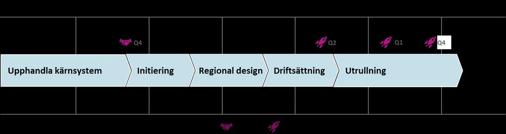 9 (20 4 Programplanering Tidplan Figur 2: Övergripande tidplan Upphandling kärnsystem Inom ramen för FVM upphandlar hälso- och sjukvården ett kärnsystem som ska utgöra navet i framtidens