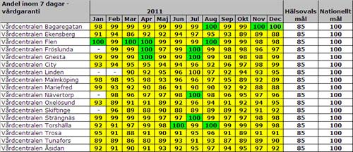 Ovanstående parametrar rapporteras varje månad till verksamhetens samtliga medarbetare och till beställaren. Tillgängligheten är mycket god.