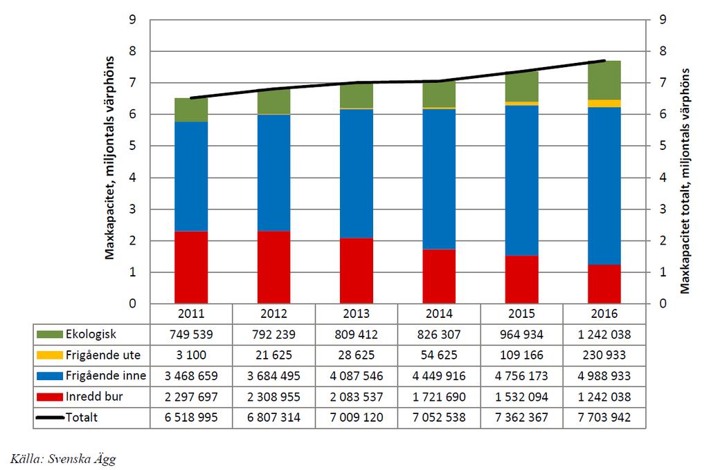 Figur 5; Antalet värphönsplatser i Sverige mellan 2011-2016 fördelat på olika system.