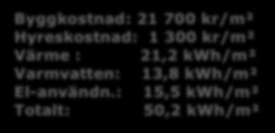 : 15,5 kwh/m² Totalt: 50,2 kwh/m²