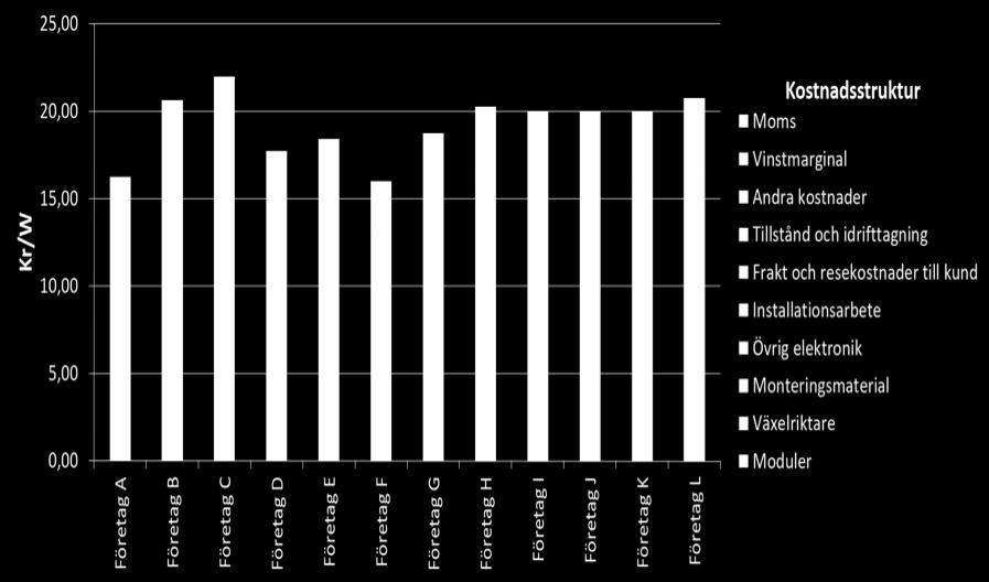 70 Takmonterat villasystem, ~5 kw Källa: Johan Lindahl IEA-PVPS task 1 Swedish National Survey Report 2016 Utveckling 2015-2016 15,1 15,0 kr/w Systempriser [kr/w] 60 50 40 30 20 10 Takmonterat