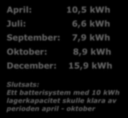 lagerkapacitet skulle klara av perioden april - oktober Källa: