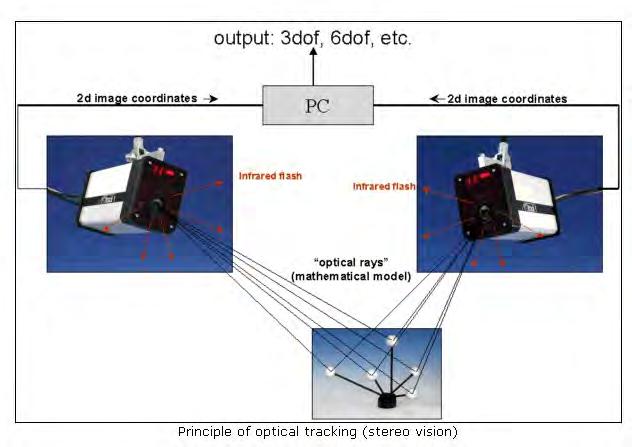 Optiska metoder: De optiska metoderna bygger på bildanalys av objekt i rörelse eller vila. Systemen använder sig ofta av markörer som fästs på specificerade positioner på objektet.