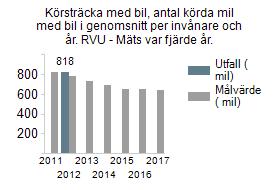 3.2 Transporter Minska resor och transporter Körsträckan med bil i Gävle kommun ska år 2025 ha minskat med 25 % per invånare och år, jämfört med 2012 Det finns ännu inget utfall för 2017 på