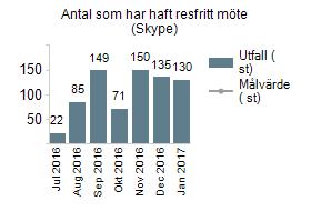Antal som har haft resfritt möte (Skype) Öka andelen resor och transporter med hållbara färdmedel Kollektivtrafikens marknadsandel i Gävle kommun skall fördubblas till 2030 jämfört med 2006, i