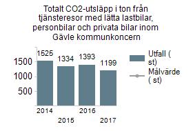 Totalt CO2-utsläpp i ton från tjänsteresor med lätta lastbilar, personbilar och privata bilar inom Gävle kommunkoncern 3.