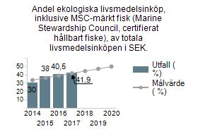 Andel ekologiska livsmedelsinköp, inklusive MSC-märkt fisk (Marine Stewardship Council, certifierat hållbart fiske), av totala livsmedelsinköpen i SEK.
