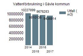 Vattenförbrukning i Gävle kommun Råvattenförekomster som kan vara väsentliga för framtida