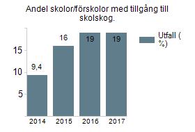 Totalt har 58 st av totalt 104 st verksamheter nu startat, vilket motsvarar 56%. Lilla Sätraskolan blev under året utsedd till Sveriges nästa bästa Grön Flagg-skola.