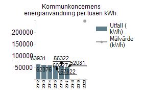 Kommunkoncernens energianvändning per tusen kwh.