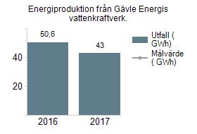 driften. Detta mål är väldigt väderberoende. Solenergiproduktion Energiproduktion från Gävle Energis vattenkraftverk.