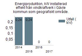 Produktionen av biogas ska öka med 400 % till år 2017 jämfört med år 2012 Produktionen av biogas ökade inte med 400% till 2017 pga att biogasanläggningen togs i drift