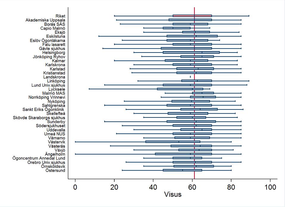 Figur 5. Medianvisus ETDRS/approximativt ETDRS vid första besök 2016 angivet klinikvis.