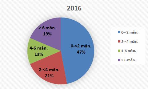 Figur 7. Fördelning symptomduration vid diagnos 2016. Figur 8. Fördelning symptomduration vid diagnos för riket 2007-2016 Kommentar till diagram 7-8.