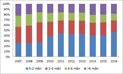 Andelen med lång symptomduration >6månader vid diagnos och behandling ligger strax under 20 %.