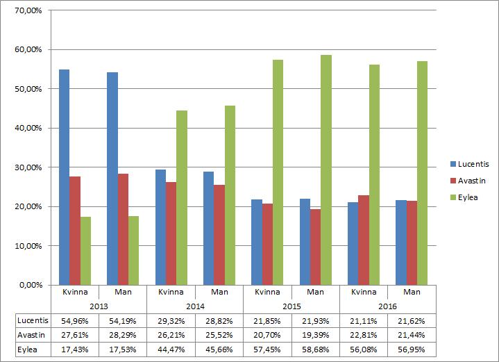 Preparatval ur genusperspektiv Könsfördelningen i Svenska Makularegistret är oförändrad över åren med 64 % kvinnor. Figur 11. Val av behandlingspreparat ur ett genusperspektiv.