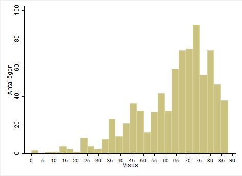 Kommentar till figur 14. Analys av visusresultat i Svenska Makularegistret visar att andelen som förbättras >5 bokstäver ETDRS i riket är ca 40 % (2007-2015).