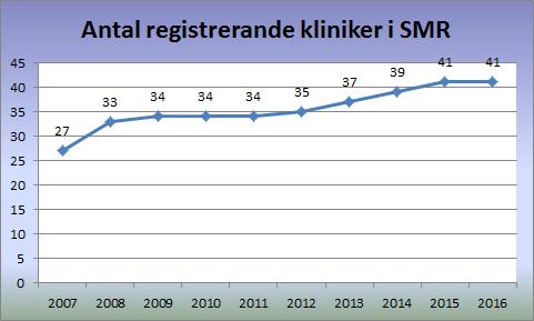 Deltagande enheter Figur 1 Antalet deltagande kliniker/enheter i Svenska Makularegistret Landsting och regioner som har registrerat under 2016 Under 2016 var 41 av landets kliniker anslutna till