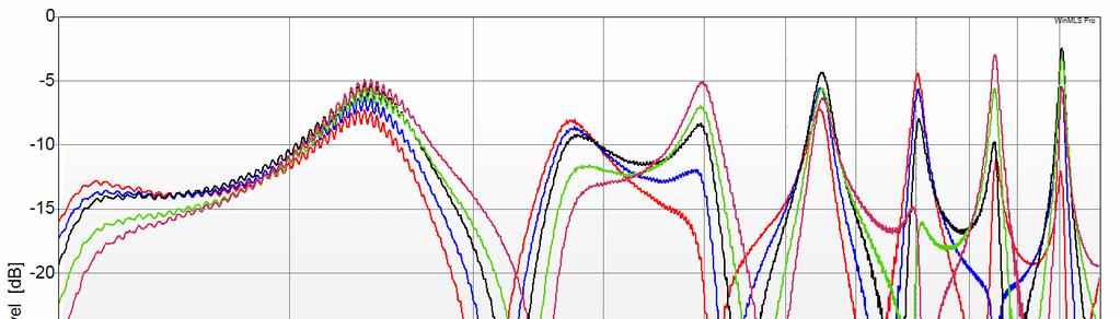 Resultat - röret Jag har normaliserat alla spektrogram som förekommer i uppsatsen, detta betyder att nivån för impulssvaren har maximerats.