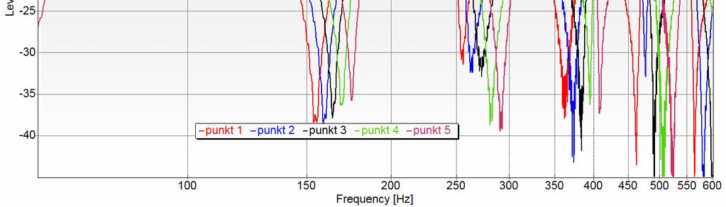 I spektrogrammen är den svagaste ljudnivån på skalan -30 db och motsvaras av färgen svart. För att förbättra tydligheten har jag ersatt det svarta med vitt i de flesta spektrogram.