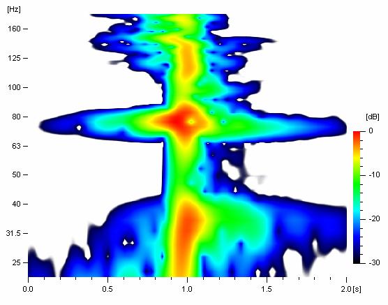 Figur 23 Frekvensgång för inversa filter fem (subwoofer vid position ett) Man kan tydligt se att filtret kompenserar för notchen runt 75 Hz och för fallet i nivå under 50 Hz.
