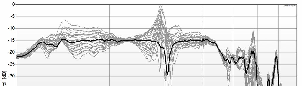 Figur 25 Frekvensgång för 27 mätpunkter med filter fem och subwoofer vid position ett. Svarta linjen visar mittpunkten.