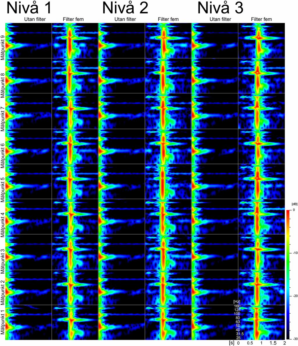 Figur 26 Spektrogram för 27 mätpunkter med inversa filter fem och subwoofer