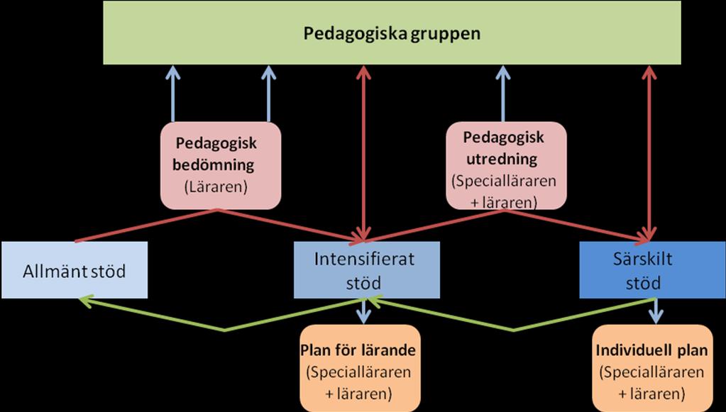 Pedagogiska ärenden (även disciplinära ärenden) som kräver ytterligare åtgärder kan tas upp på inlärningsgruppens möten.