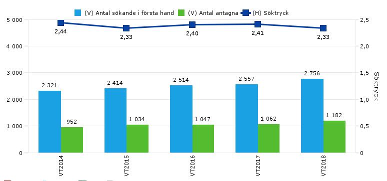 Rapport Umeå universitet Universitetsstyrelsen 2017-02-01 Sid 2 (4) Ökningen av antalet förstahandssökande innebär att söktrycket är ganska stabilt trots att antalet antagna till våra program för
