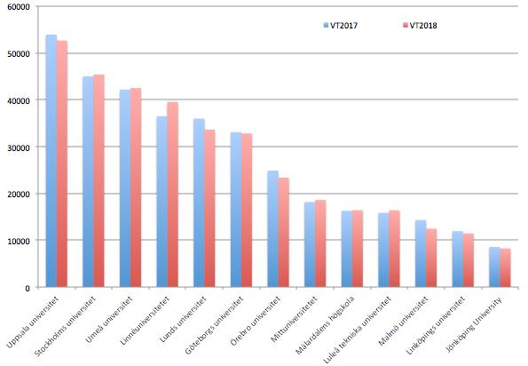 utbildningsprogram som ges vårterminen 2018. Här visas programmen sorterade efter söktryck. Uppgifterna avser urval 2 och endast program med mer än 10 antagna.