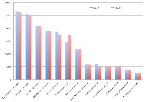 Rapport Umeå universitet Universitetsstyrelsen 2017-02-01 Sid 4 (4) Vad gäller antalet sökande i första hand till vårterminen 2018 så ökar Umeå universitet med 82 förstahandssökande vilket motsvarar