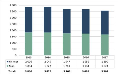 Personal Det totala antalet årsarbetare vid Umeå universitet var 3 564 i oktober 2017, en minskning med 124 årsarbetare ( 3 procent) jämfört med 2016.