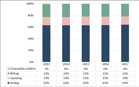 Överskottet finns främst inom anslagsfinansierad utbildning på grundnivå och avancerad nivå som redovisar ett ekonomiskt utfall med +29 miljoner kronor, medan det ekonomiska utfallet på