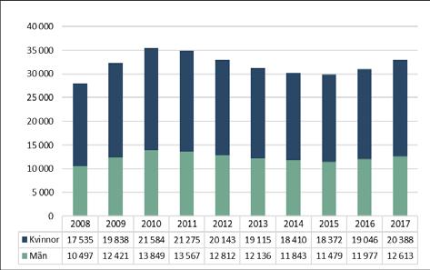 Diagram 6: Antal registrerade studenter i utbildning på grundnivå och avancerad nivå per år och kön 2008 2017. Studenterna är särskilt nöjda med kategorin sociala aktiviteter.