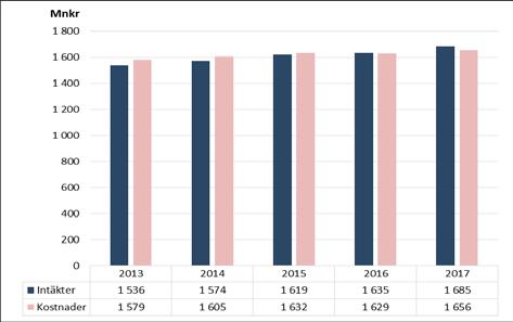 Ekonomisk översikt Tabell 3: Resultaträkning 2015 2017 för utbildning på grundnivå och avancerad nivå, exkl. uppdragsutbildning, tkr. Utbildning på grundnivå och avancerad nivå, exkl.