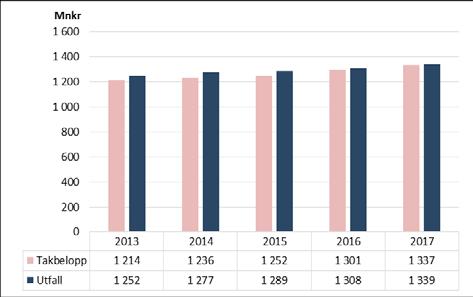 Följande diagram redovisar utfallet i miljoner kronor under 2013 2017 i förhållande till det av regeringen tilldelade takbeloppet.