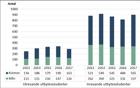 Diagram 16: Antal ut- och inresande utbytesstudenter 2013 2017 fördelade på kön.