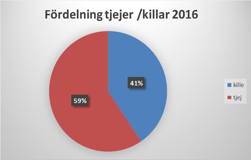 Statistik 2017 2017 2016 Kommentar Typ Pass Inpasseringar pass