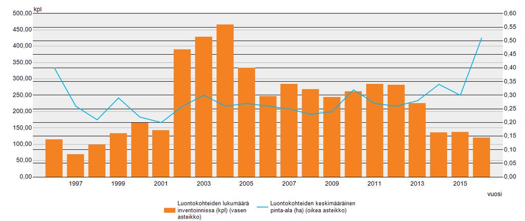 Antall av naturobjekter och deras genomsnittliga areal (st och