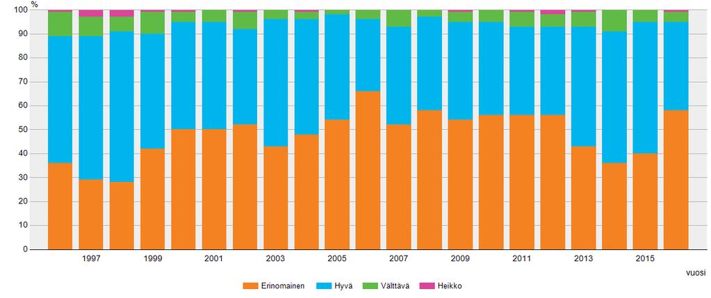 Kvalitet av vattenskydd i gagnvirkesdrivning korjuussa (% av