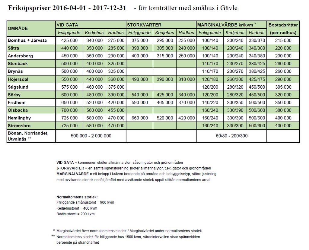 marktaxeringsvärdet. För tomträttsupplåten småhusfastighet där upplåtelsen varat i tio år eller kortare, medger kommunen endast friköp till marknadspris.