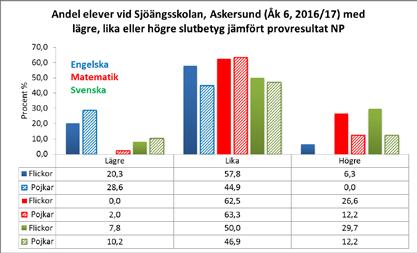 142 från Skolverket uppkommer därmed frågan om pojkar i årskurs 9 missgynnas i betygsättningen i den bemärkelsen att de får avsevärt sämre slutbetyg än flickor i förhållande till vad de presterar på