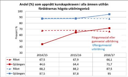 149 utbildning (Figur 15). För Sjöängsskolan, Askersund, framkommer likvärdigt resultat med tydlig fördel till elever med föräldrar med eftergymnasial utbildning. Figur 15.